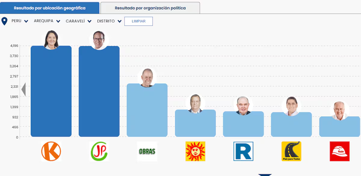 ONPE: Camaná y Caravelí revelan un voto dividido en Arequipa