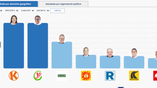 ONPE: Camaná y Caravelí revelan un voto dividido en Arequipa