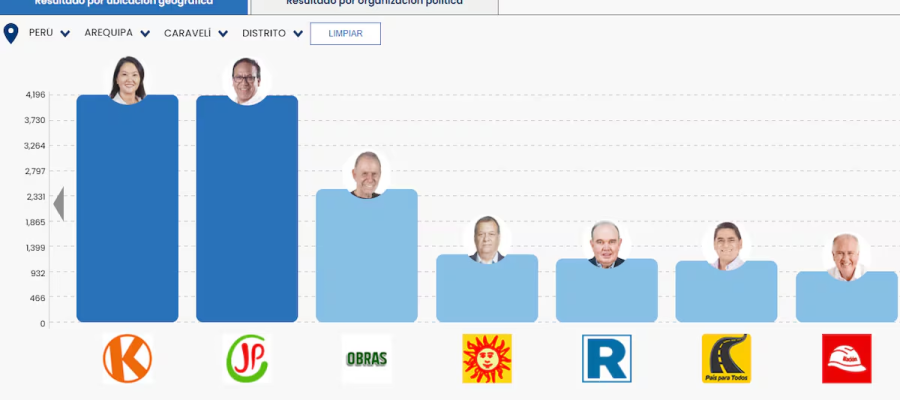ONPE: Camaná y Caravelí revelan un voto dividido en Arequipa